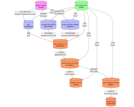 芯森电子FR2V H00系列磁通门传感器在储能系统中应用框架图 芯森电子FR2V H00系列磁通门传感器在储能系统中应用框架图