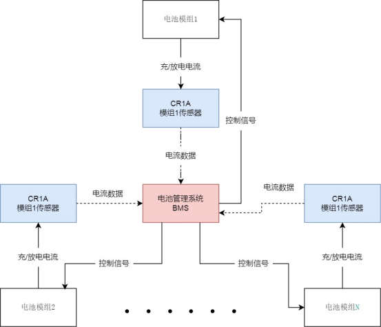 芯森电子CR1A电流传感器在储能BMS中的应用 芯森电子CR1A电流传感器在储能BMS中的应用