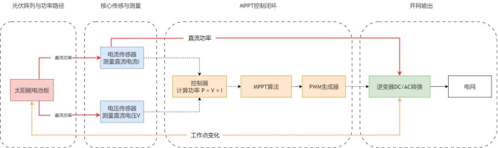 MPPT应用框架图 MPPT应用框架图