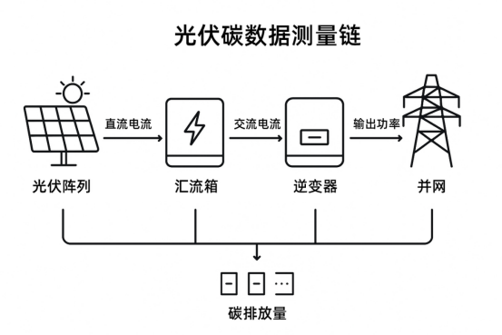 芯森电子CR1A电流传感器在光伏碳数据上的应用