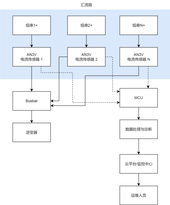 芯森电子AN3V电流传感器在光伏汇流箱中应用框架图